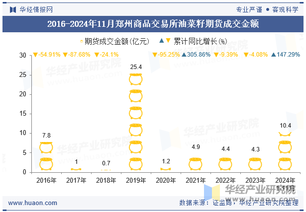 2016-2024年11月郑州商品交易所油菜籽期货成交金额