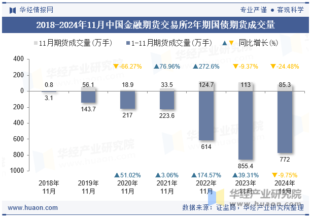 2018-2024年11月中国金融期货交易所2年期国债期货成交量