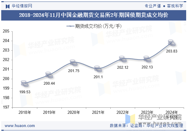 2018-2024年11月中国金融期货交易所2年期国债期货成交均价