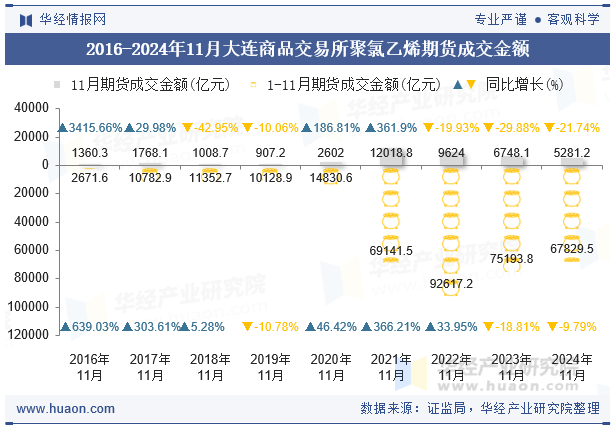 2016-2024年11月大连商品交易所聚氯乙烯期货成交金额