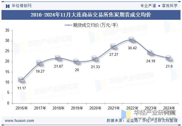 2016-2024年11月大连商品交易所焦炭期货成交均价