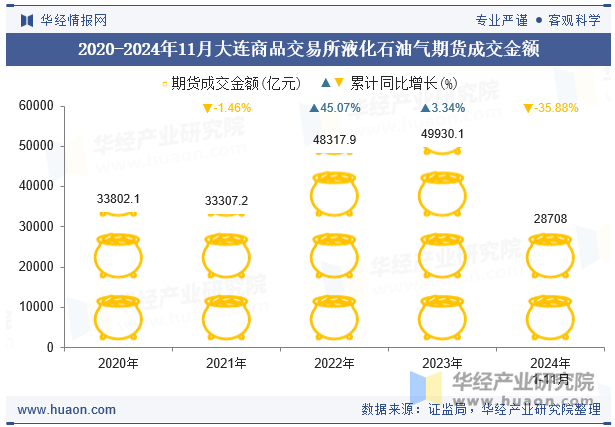 2020-2024年11月大连商品交易所液化石油气期货成交金额