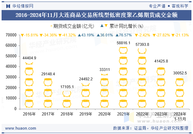 2016-2024年11月大连商品交易所线型低密度聚乙烯期货成交金额