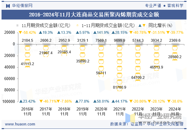 2016-2024年11月大连商品交易所聚丙烯期货成交金额