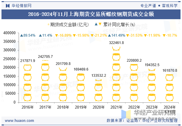 2016-2024年11月上海期货交易所螺纹钢期货成交金额