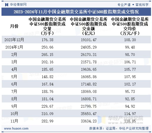 2023-2024年11月中国金融期货交易所中证500股指期货成交情况