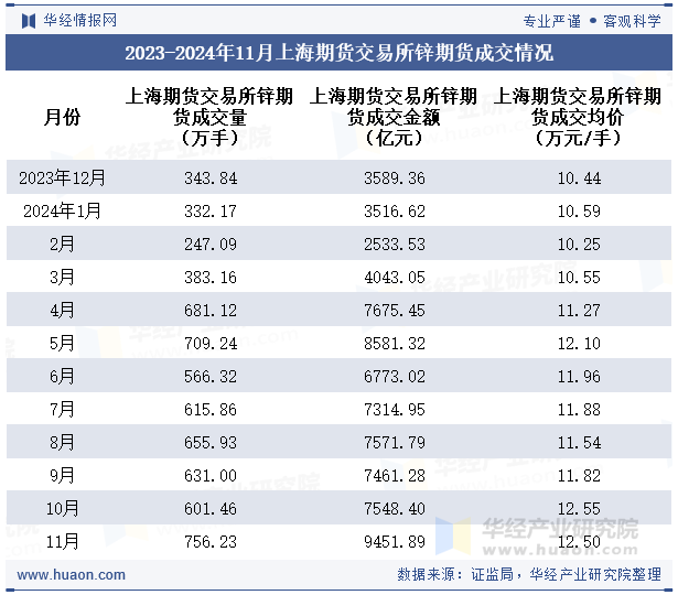 2023-2024年11月上海期货交易所锌期货成交情况