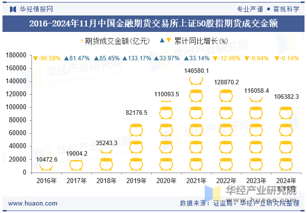 2016-2024年11月中国金融期货交易所上证50股指期货成交金额