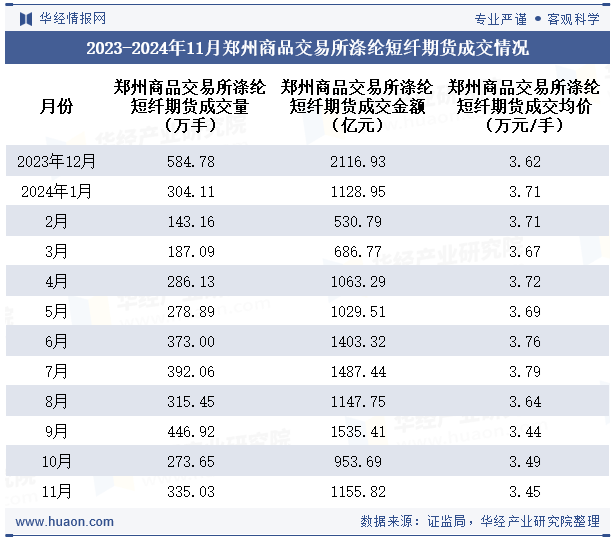 2023-2024年11月郑州商品交易所涤纶短纤期货成交情况