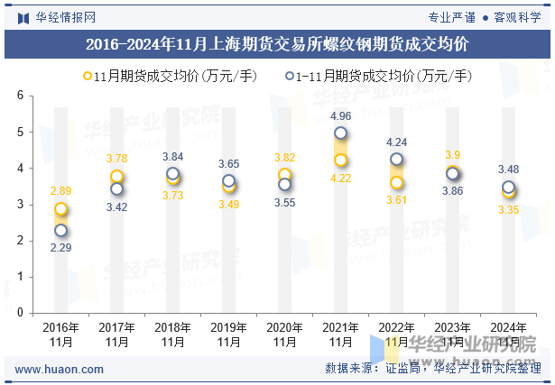 2016-2024年11月上海期货交易所螺纹钢期货成交均价