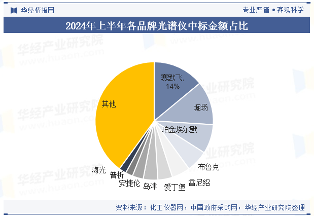 2024年上半年各品牌光谱仪中标金额占比