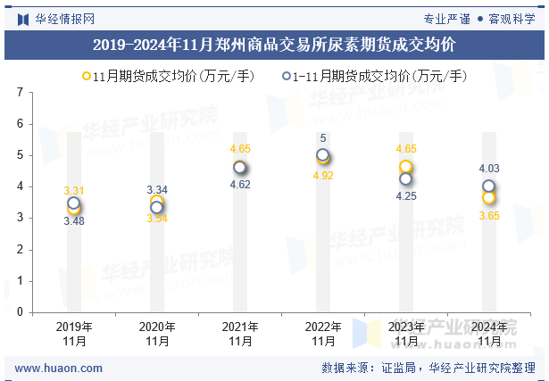 2020-2024年11月郑州商品交易所尿素期货成交均价