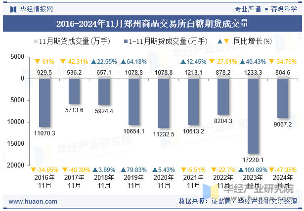 2016-2024年11月郑州商品交易所白糖期货成交量