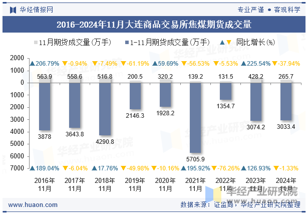 2016-2024年11月大连商品交易所焦煤期货成交量