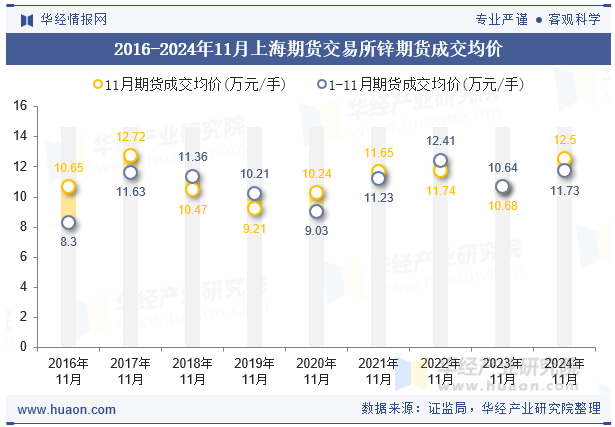 2016-2024年11月上海期货交易所锌期货成交均价
