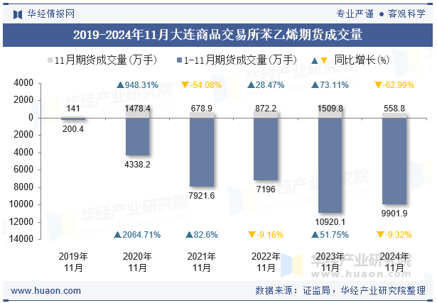 2019-2024年11月大连商品交易所苯乙烯期货成交量