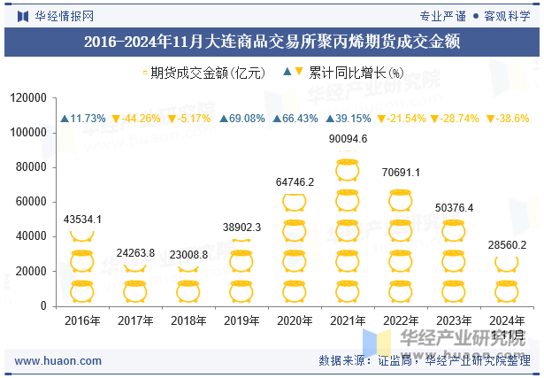 2016-2024年11月大连商品交易所聚丙烯期货成交金额