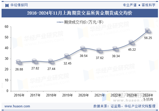 2016-2024年11月上海期货交易所黄金期货成交均价