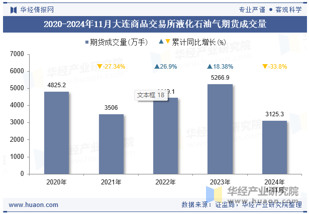 2020-2024年11月大连商品交易所液化石油气期货成交量