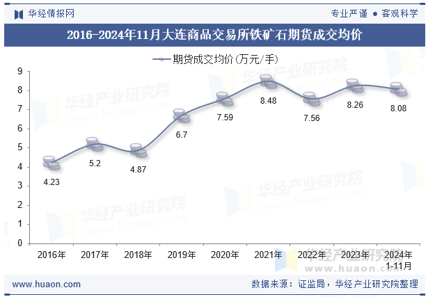 2016-2024年11月大连商品交易所铁矿石期货成交均价