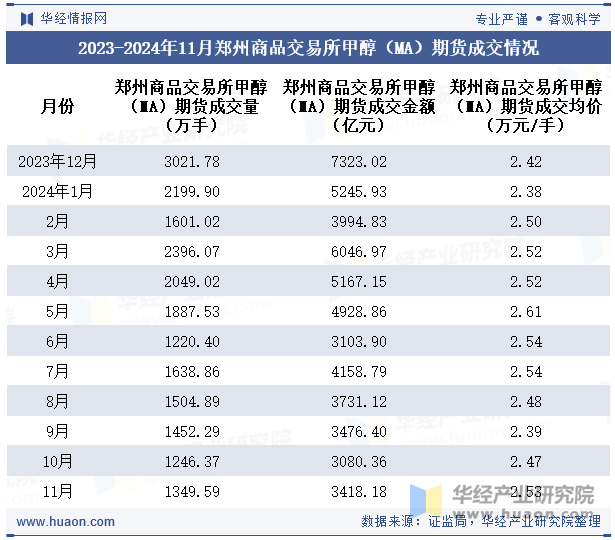 2023-2024年11月郑州商品交易所甲醇（MA）期货成交情况