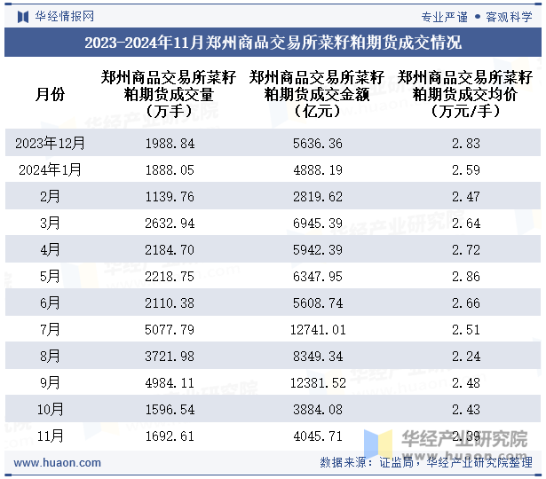 2023-2024年11月郑州商品交易所菜籽粕期货成交情况