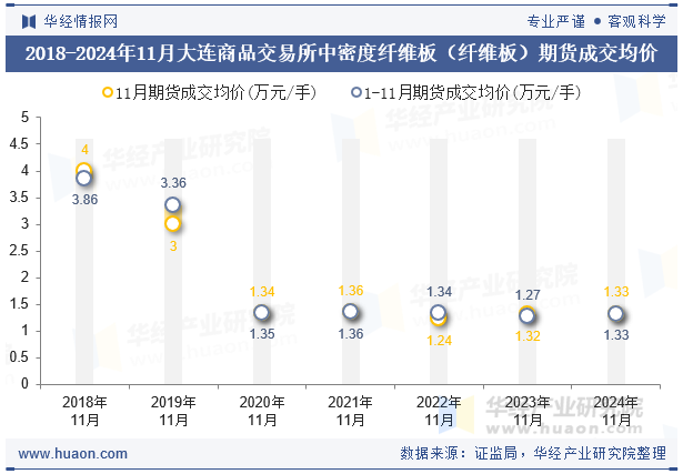 2018-2024年11月大连商品交易所中密度纤维板（纤维板）期货成交均价