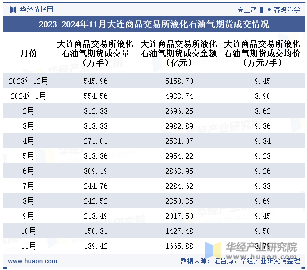 2023-2024年11月大连商品交易所液化石油气期货成交情况