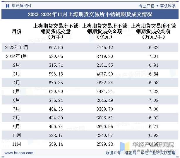 2023-2024年11月上海期货交易所不锈钢期货成交情况