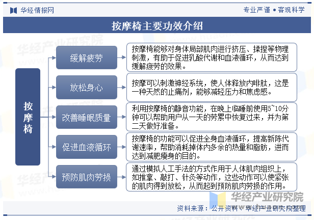 按摩椅主要功效介绍