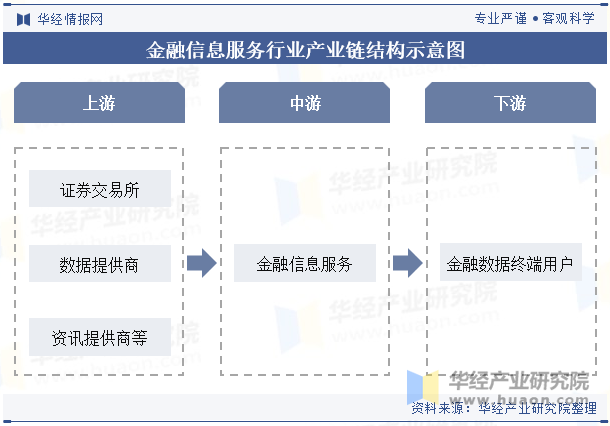 金融信息服务行业产业链结构示意图