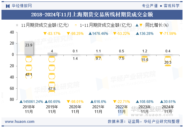 2018-2024年11月上海期货交易所线材期货成交金额