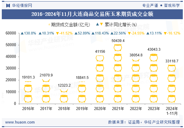 2016-2024年11月大连商品交易所玉米期货成交金额