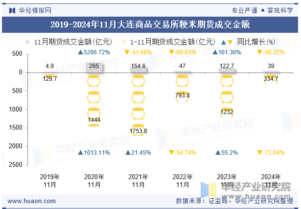 2019-2024年11月大连商品交易所粳米期货成交金额