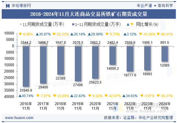 2016-2024年11月大连商品交易所铁矿石期货成交量