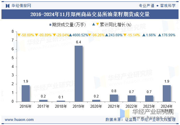 2016-2024年11月郑州商品交易所油菜籽期货成交量