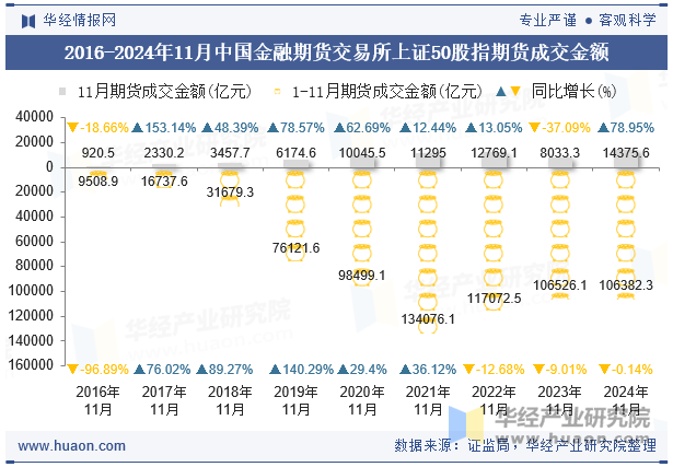 2016-2024年11月中国金融期货交易所上证50股指期货成交金额