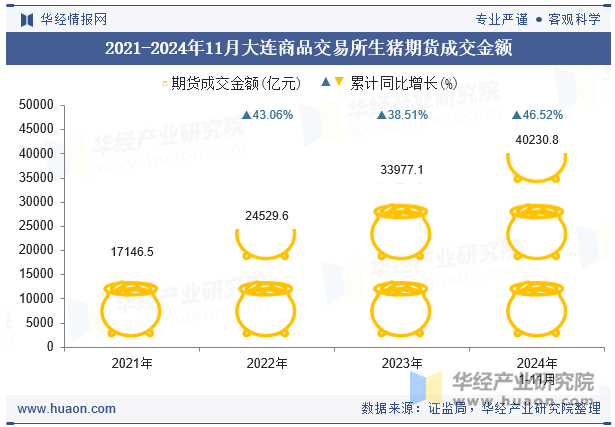 2021-2024年11月大连商品交易所生猪期货成交金额