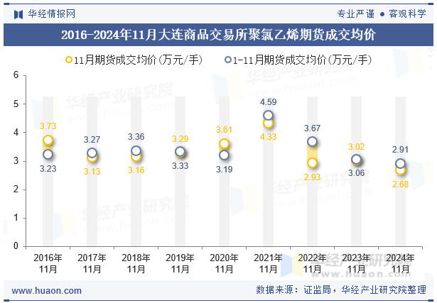 2016-2024年11月大连商品交易所聚氯乙烯期货成交均价