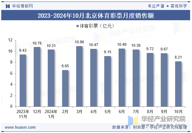 2023-2024年10月北京体育彩票月度销售额