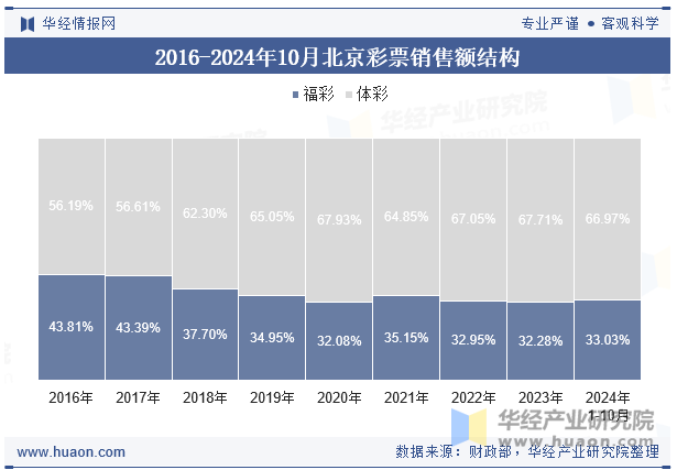 2016-2024年10月北京彩票销售额结构