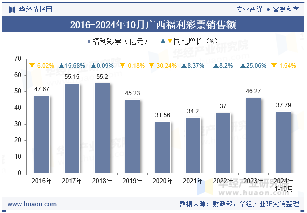 2016-2024年10月广西福利彩票销售额