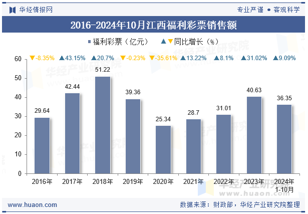 2016-2024年10月江西福利彩票销售额