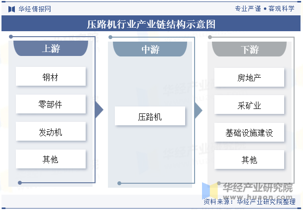 压路机行业产业链结构示意图