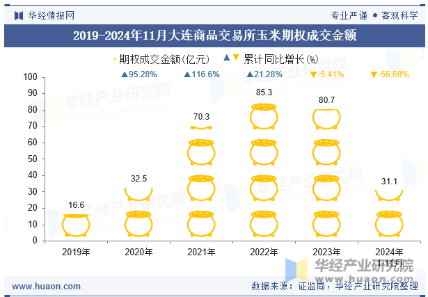 2019-2024年11月大连商品交易所玉米期权成交金额