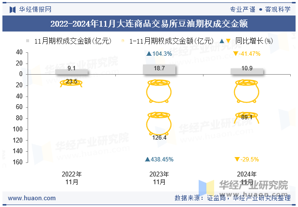 2022-2024年11月大连商品交易所豆油期权成交金额