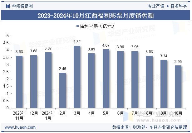 2023-2024年10月江西福利彩票月度销售额