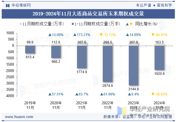 2019-2024年11月大连商品交易所玉米期权成交量