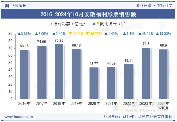 2016-2024年10月安徽福利彩票销售额