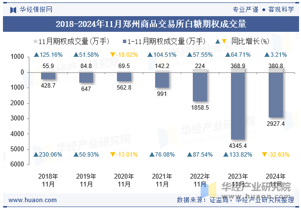 2018-2024年11月郑州商品交易所白糖期权成交量